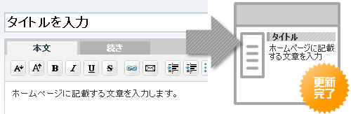 管理画面からのコンテンツの追加・変更で、ホームページの更新が可能